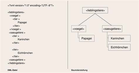 xml einfach erklärt.